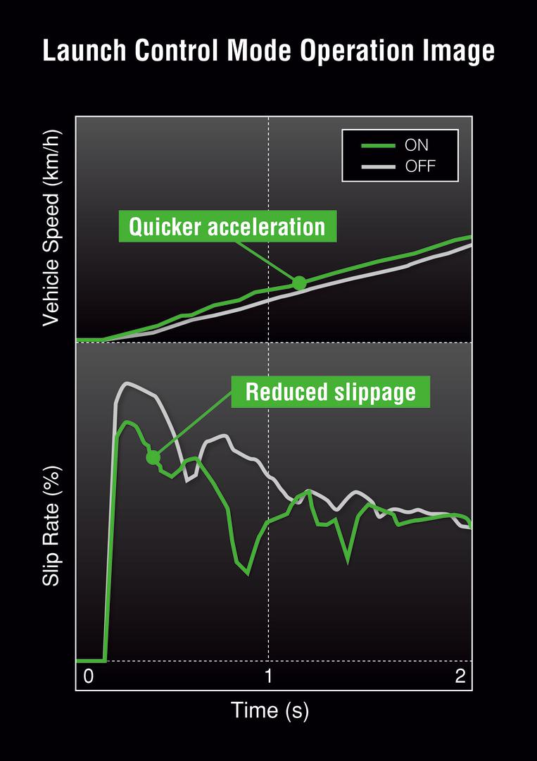 Holeshot advantage: Launch Control Mode
