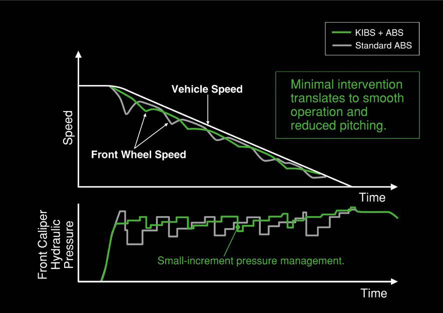 Supersport-grade High-precision Brake Management: KIBS (Kawasaki Intelligent anti-lock Brake System)