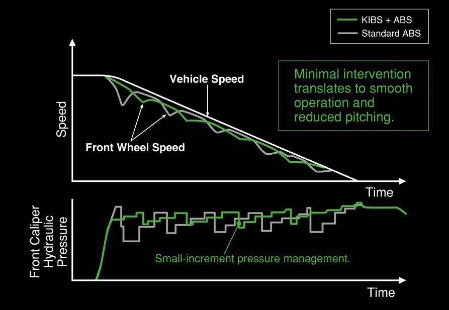KIBS (Kawasaki Intelligent anti-lock Brake System)